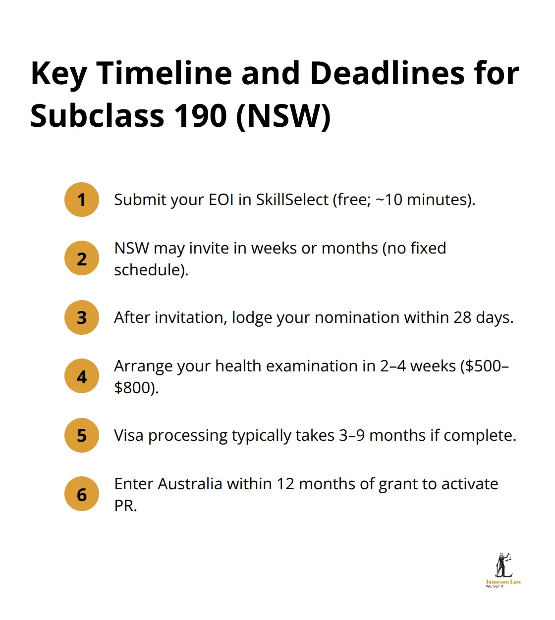 infographic Subclass 190 visa NSW 2 1792391973 Compact timeline of NSW Subclass 190 process and deadlines