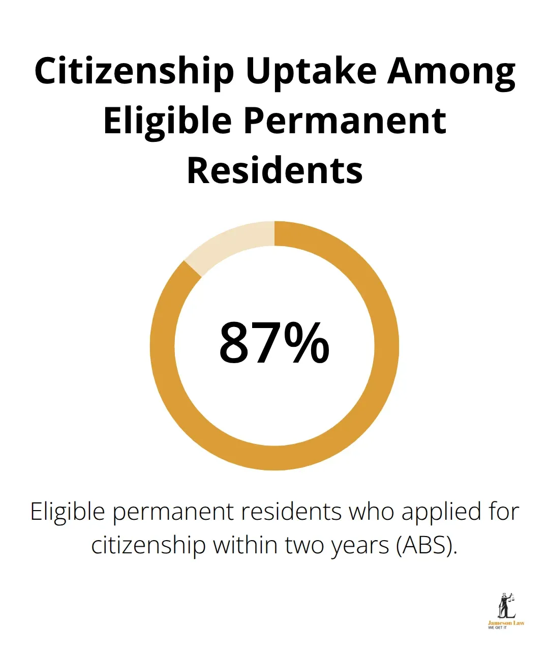 infographic Subclass 190 visa NSW 3 1792391981 Percentage of eligible permanent residents applying for Australian citizenship within two years - Subclass 190 visa NSW