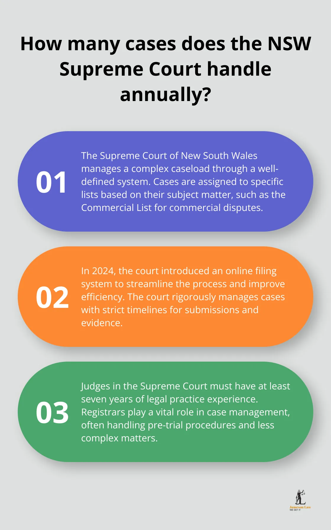 infographic Supreme Court of New South Wales 2 Infographic: How many cases does the NSW Supreme Court handle annually? - Supreme Court of New South Wales