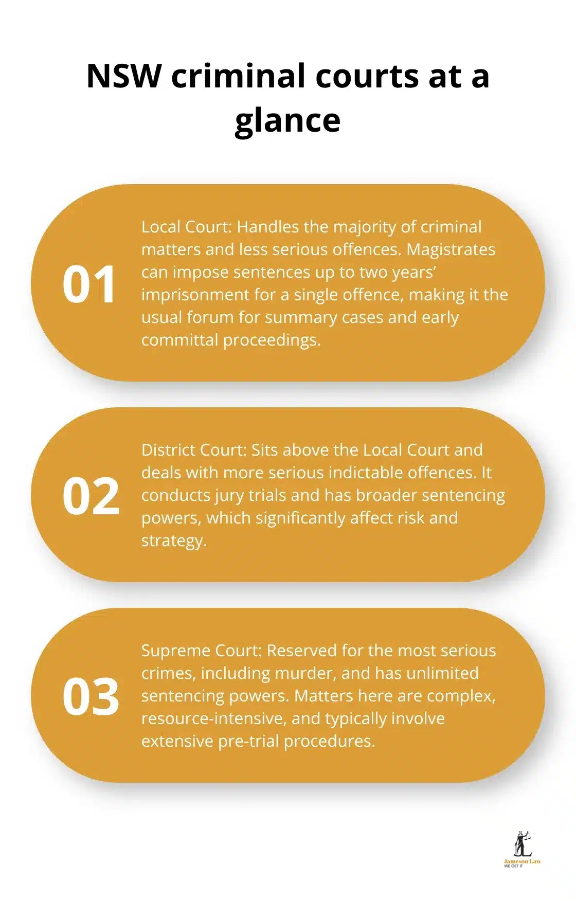 infographic Sydney criminal lawyer 1 1791003966 Overview of the Local, District and Supreme Courts in New South Wales and what each handles