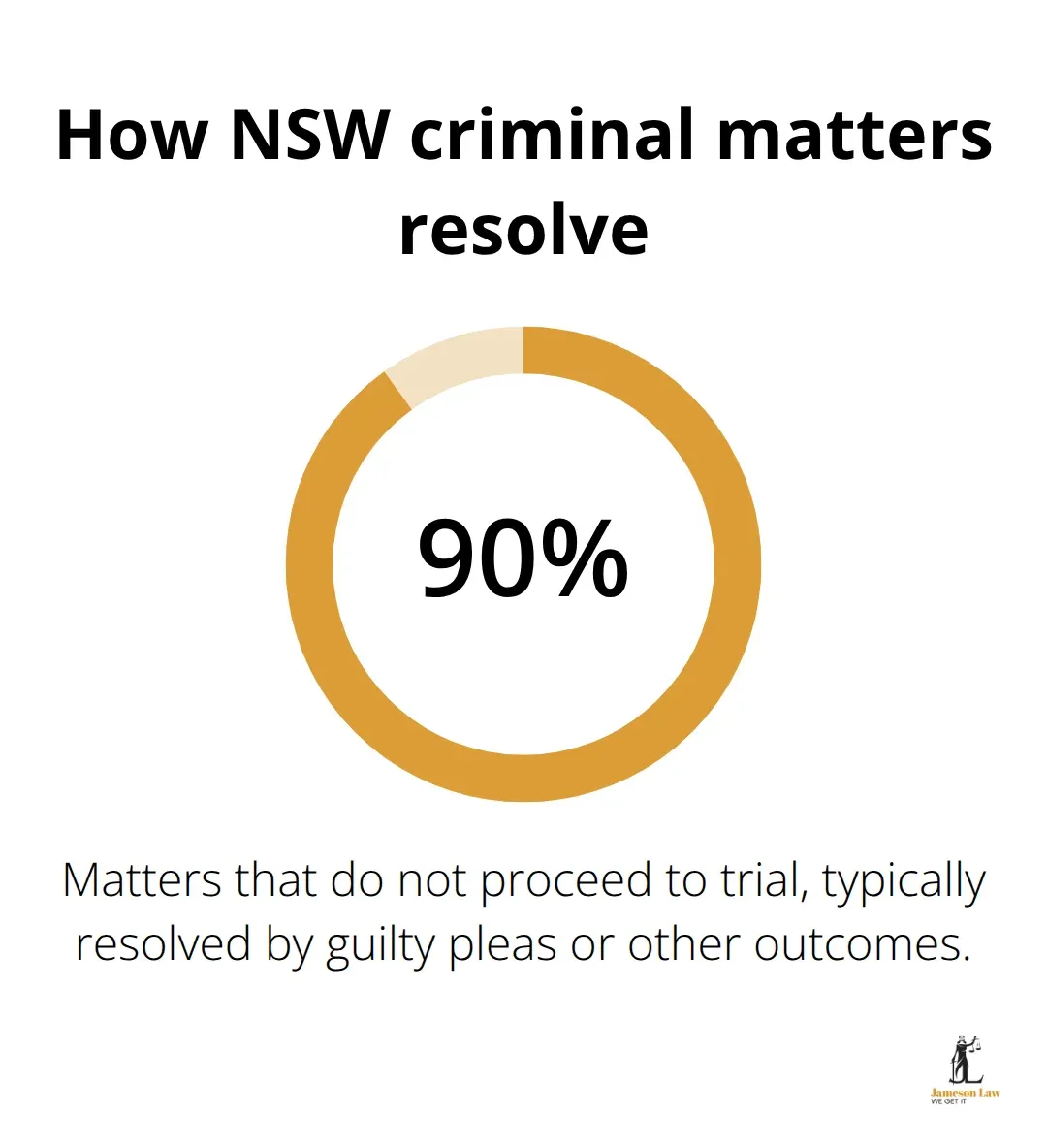 infographic Sydney criminal lawyer 3 1791003977 Share of NSW criminal cases that do not proceed to trial - Sydney criminal lawyer