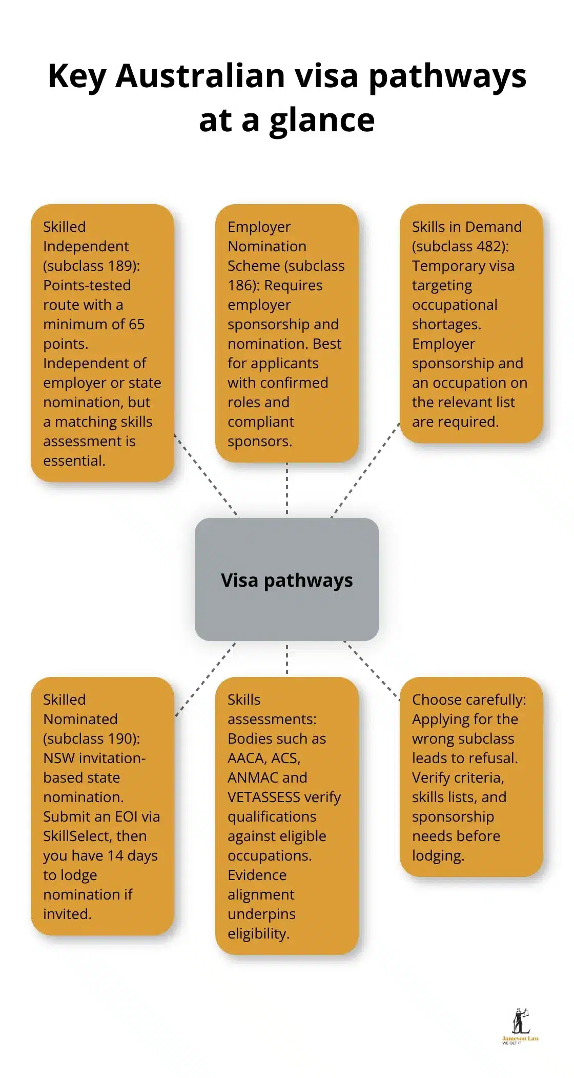 Hub-and-spoke overview of major Australian visa pathways and how they differ.