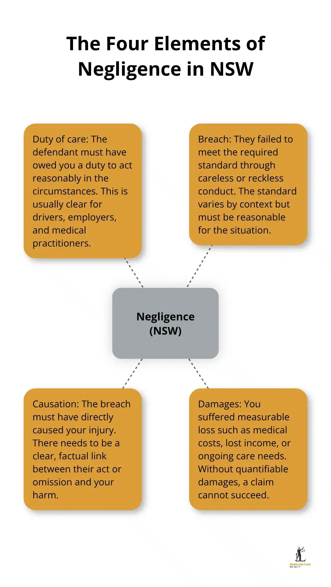 infographic Sydney injury lawyer 1 1784351401 Diagram showing the four legal elements required to prove negligence under NSW law. - Sydney injury lawyer