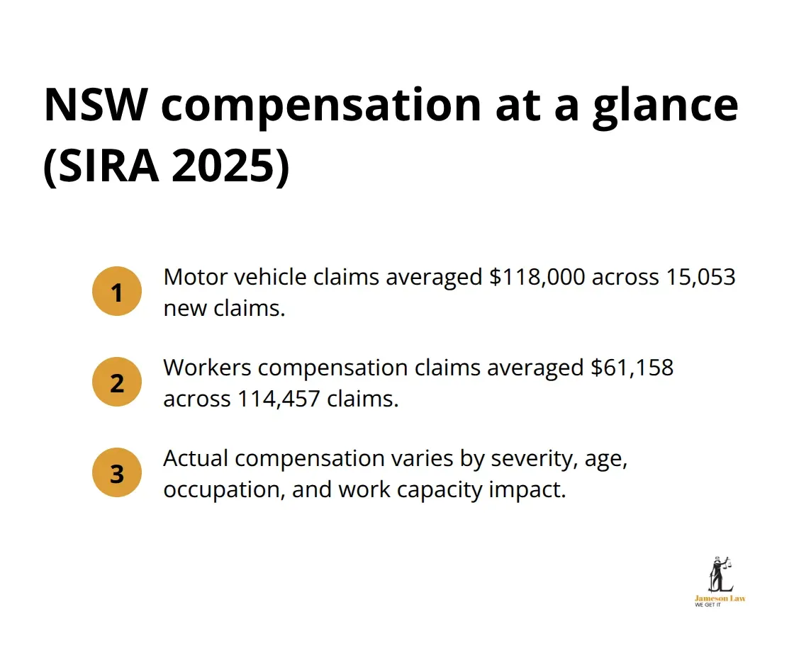 Average payouts and claim volumes for NSW motor vehicle and workers compensation claims in New South Wales.