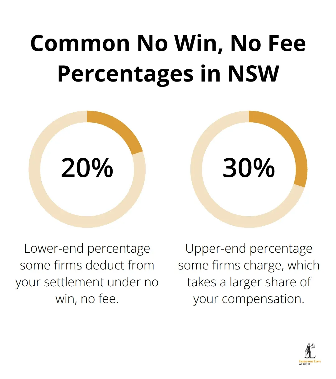 infographic Sydney injury lawyer 3 1784351413 Percentage chart comparing typical no win, no fee rates charged by firms in NSW.