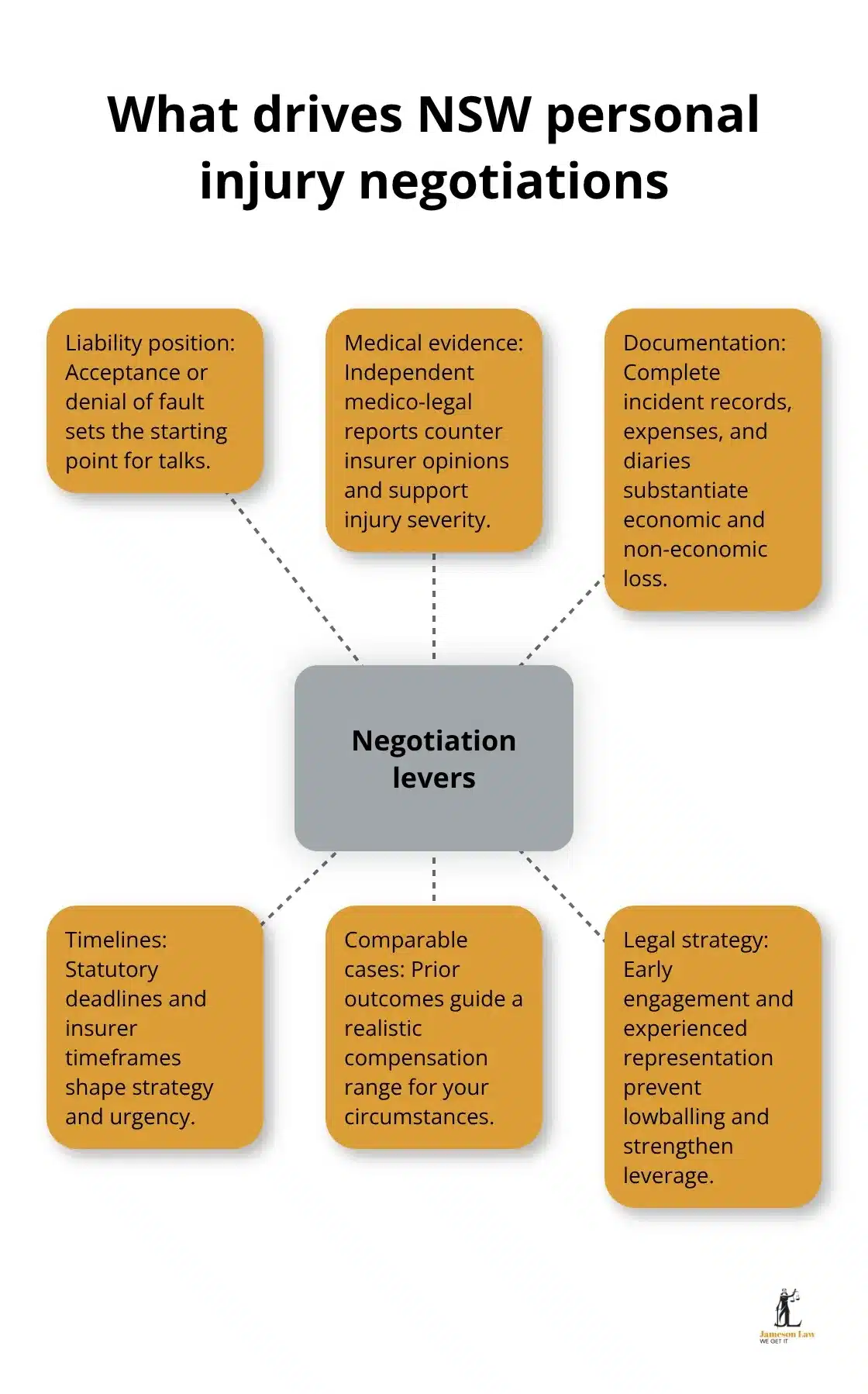 Key levers that influence settlement negotiations with insurers in NSW. - Sydney injury lawyer