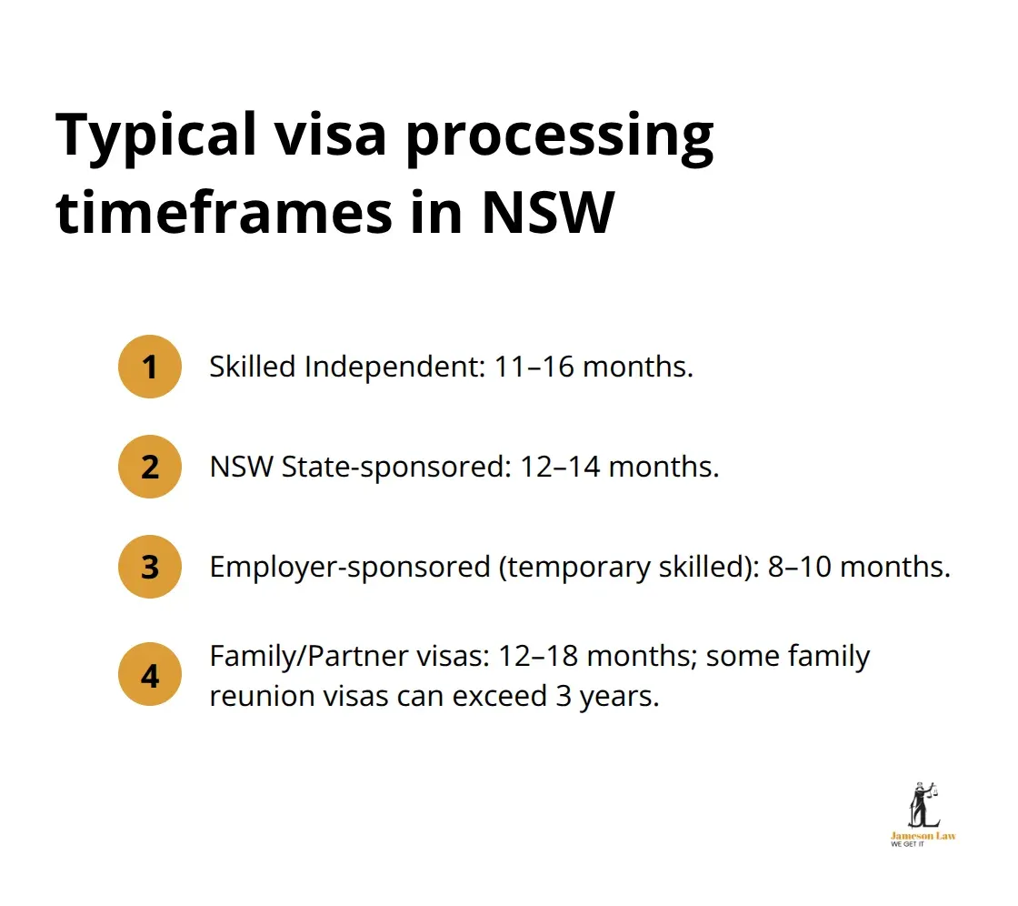 Comparison of processing times for common NSW visa pathways