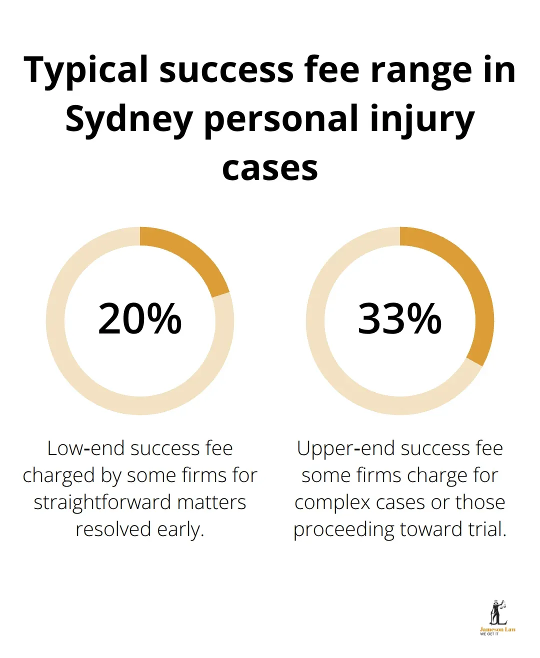 infographic Sydney personal injury lawyers 2 1771816909 Visualising common success fee percentages for plaintiff claims
