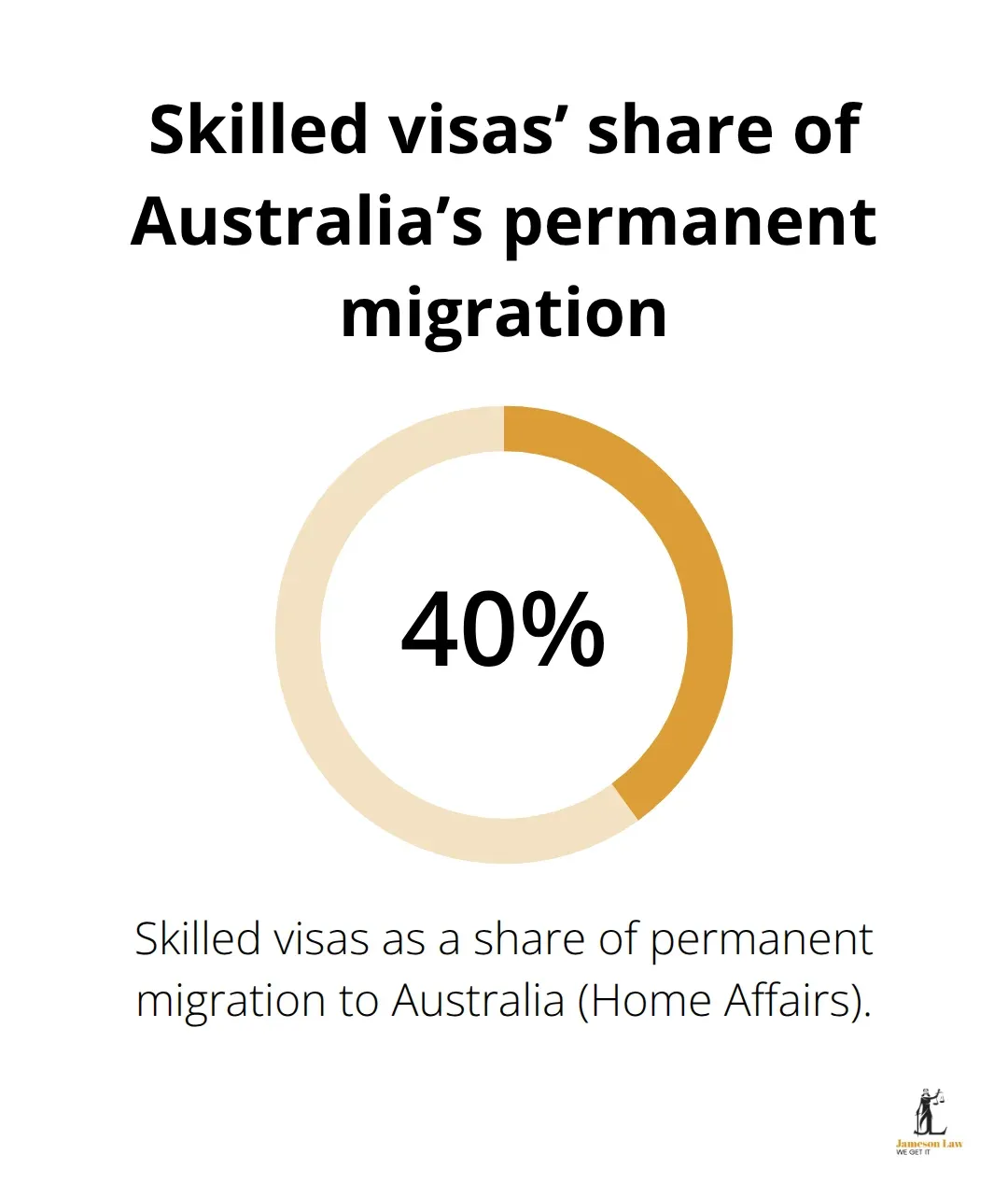 infographic Sydney residency pathways NSW 1 1781327429 Visual showing that skilled visas make up around 40 per cent of Australia’s permanent migration