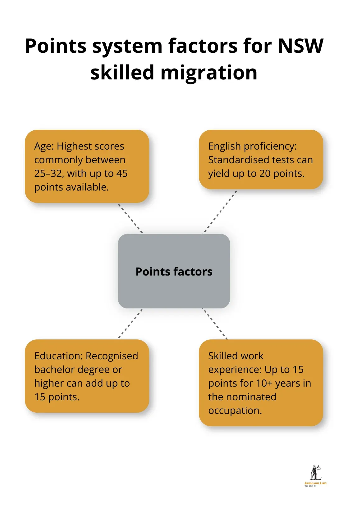 infographic Sydney residency pathways NSW 3 1781327441 Hub-and-spoke diagram outlining age, English, education, and skilled work as core points factors - Sydney residency pathways NSW