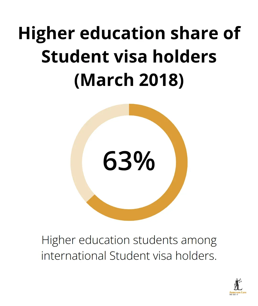 Share of international students in higher education among Student visa holders in Australia as of March 2018.