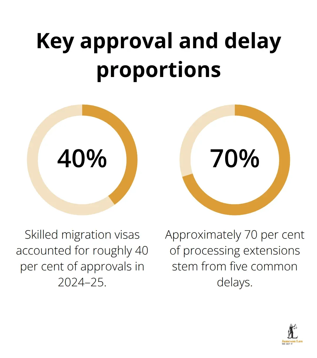 infographic Temporary visa Australia requirements 1 1792645687 Chart showing skilled migration approvals share and share of delays causing processing extensions in Australia