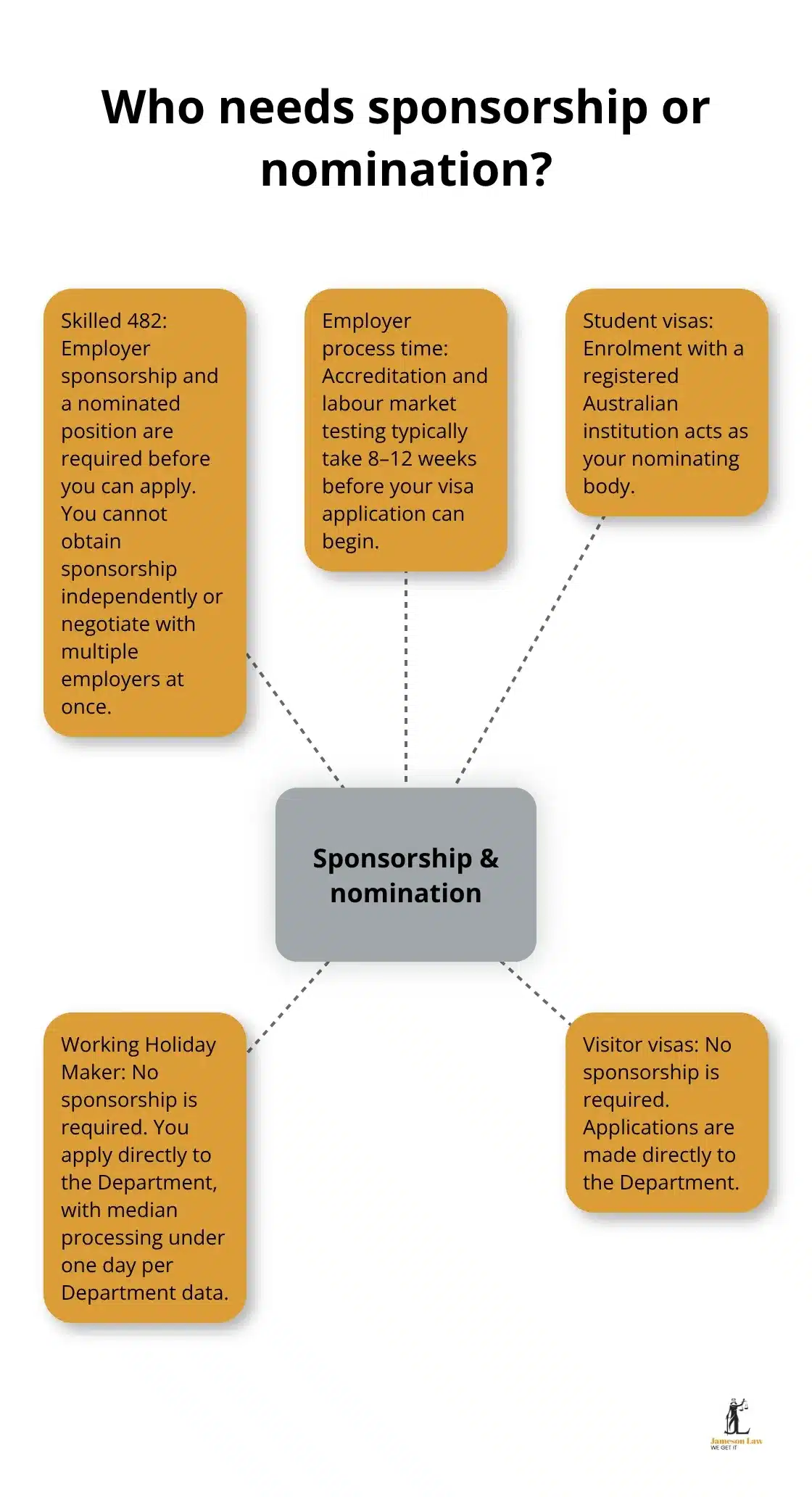 Overview of sponsorship and nomination requirements across major temporary visa categories in Australia. - Temporary visa Australia requirements