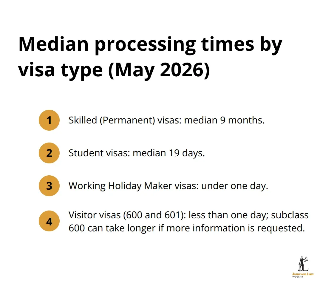 Median processing times published by the Department of Home Affairs for key visa types as of May 2026. - Temporary visa Australia requirements