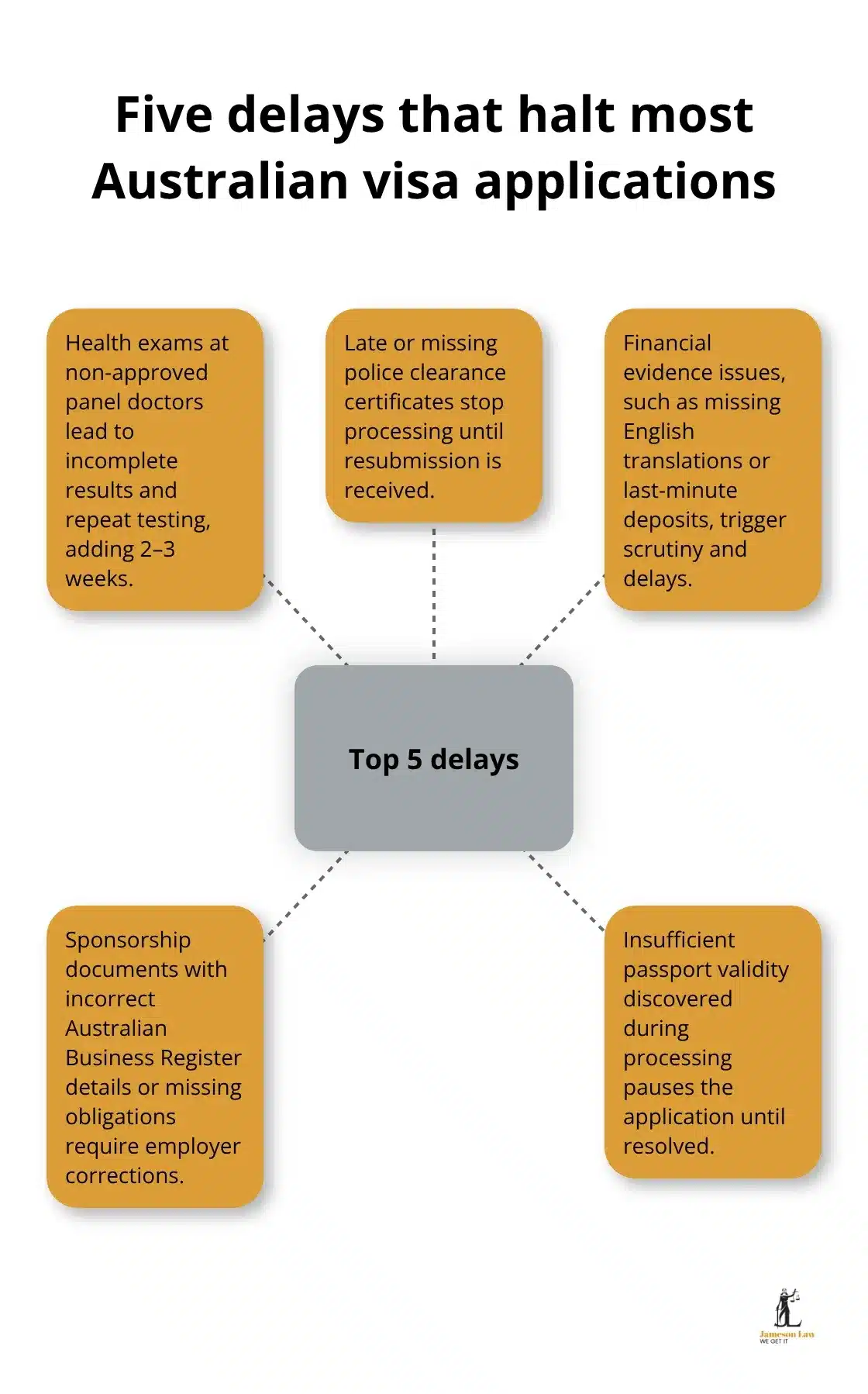 infographic Temporary visa Australia requirements 3 1792645699 Hub-and-spoke diagram listing the five most common visa application delays in Australia - Temporary visa Australia requirements