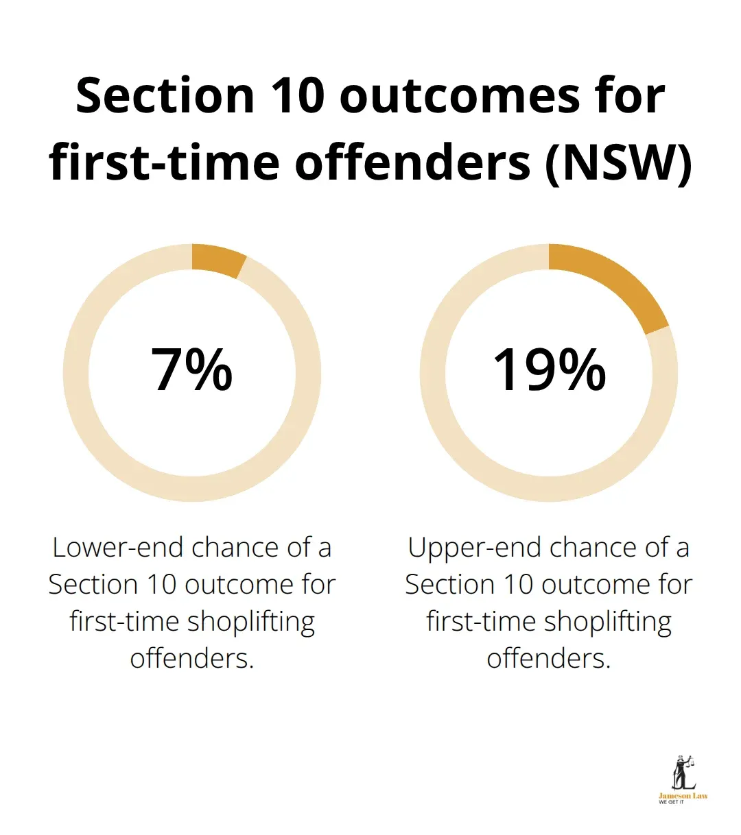 infographic Theft charges NSW 3 1786598234 Percentage range of Section 10 outcomes for first-time shoplifting offenders in NSW. - Theft charges NSW