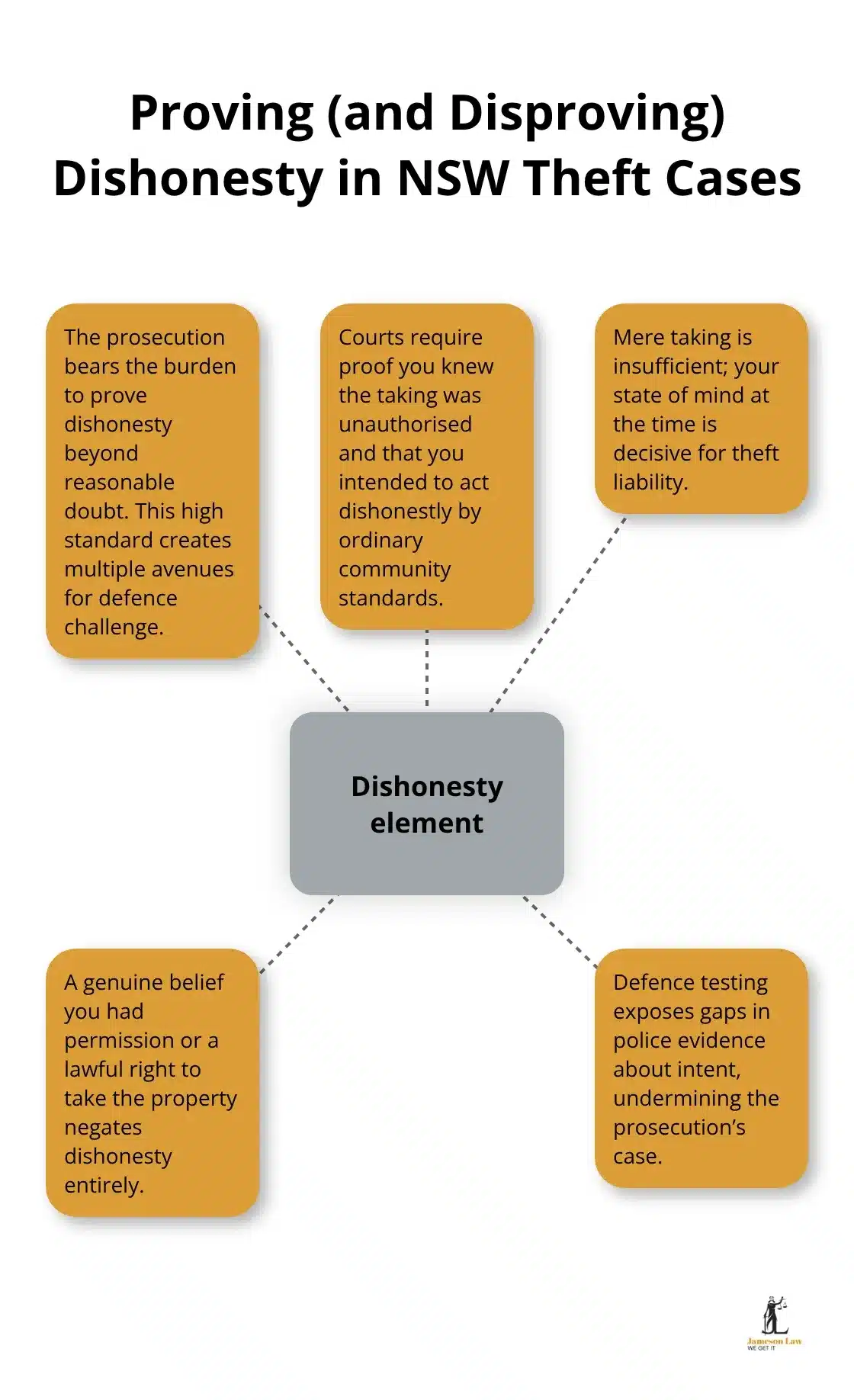 infographic Theft charges defense 1 1793423129 Infographic showing the key factors courts consider when assessing dishonesty in NSW theft matters and how defence challenges them. - Theft charges defense