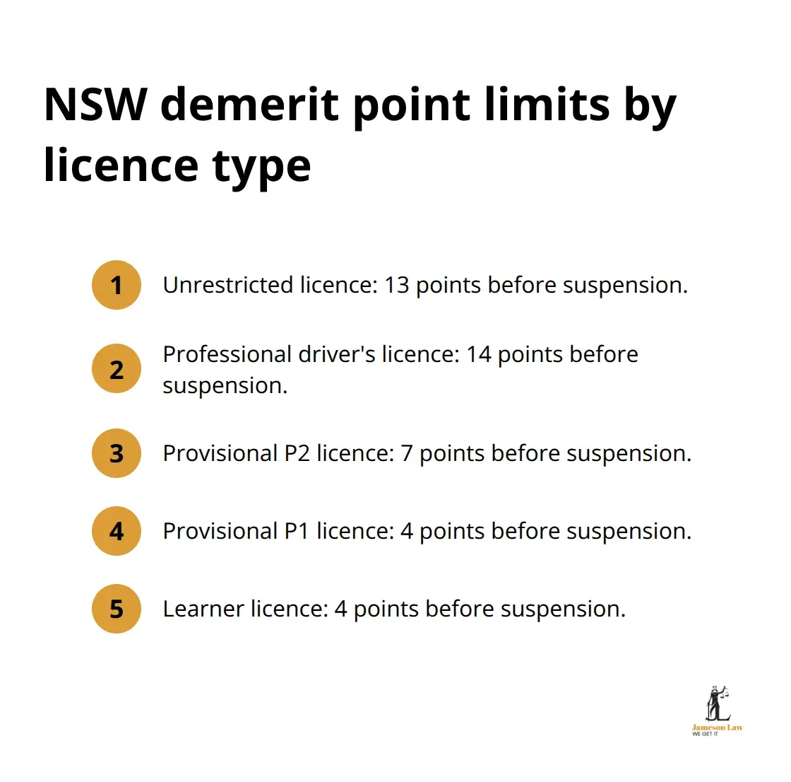 Demerit point suspension thresholds in NSW by licence type.