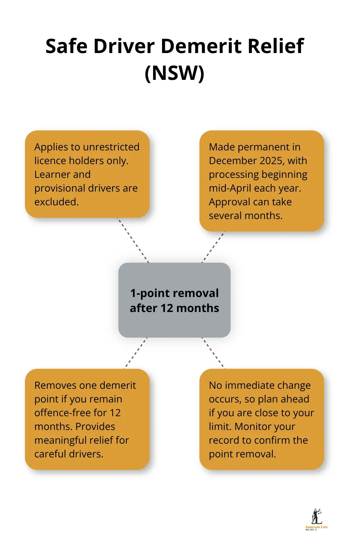 How the NSW Safe Driver demerit relief program works and who it applies to. - Traffic offence penalties NSW