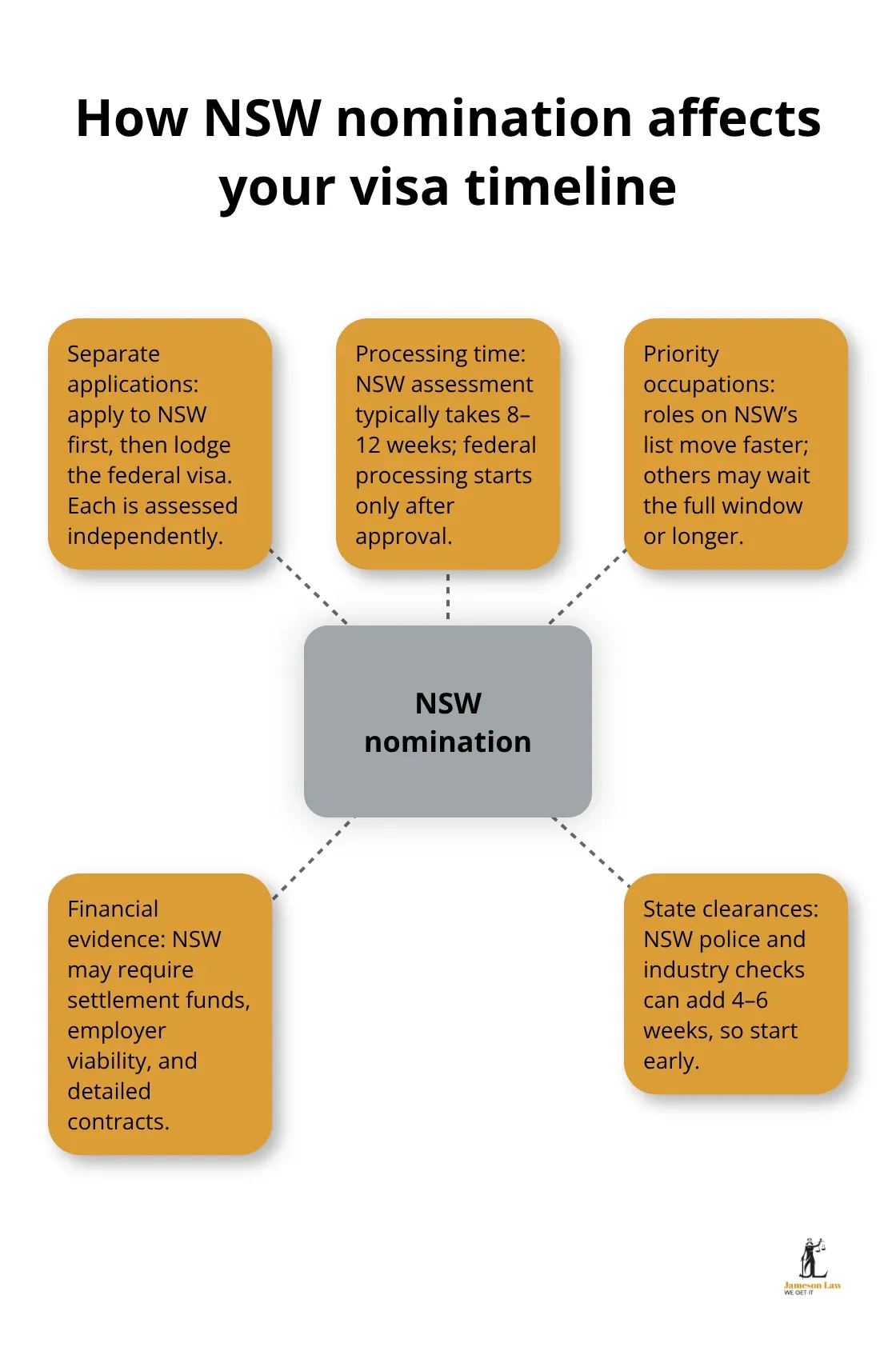 infographic Visa application checklist Australia 2 1791954616 Hub-and-spoke diagram of NSW nomination requirements and process flow - Visa application checklist Australia