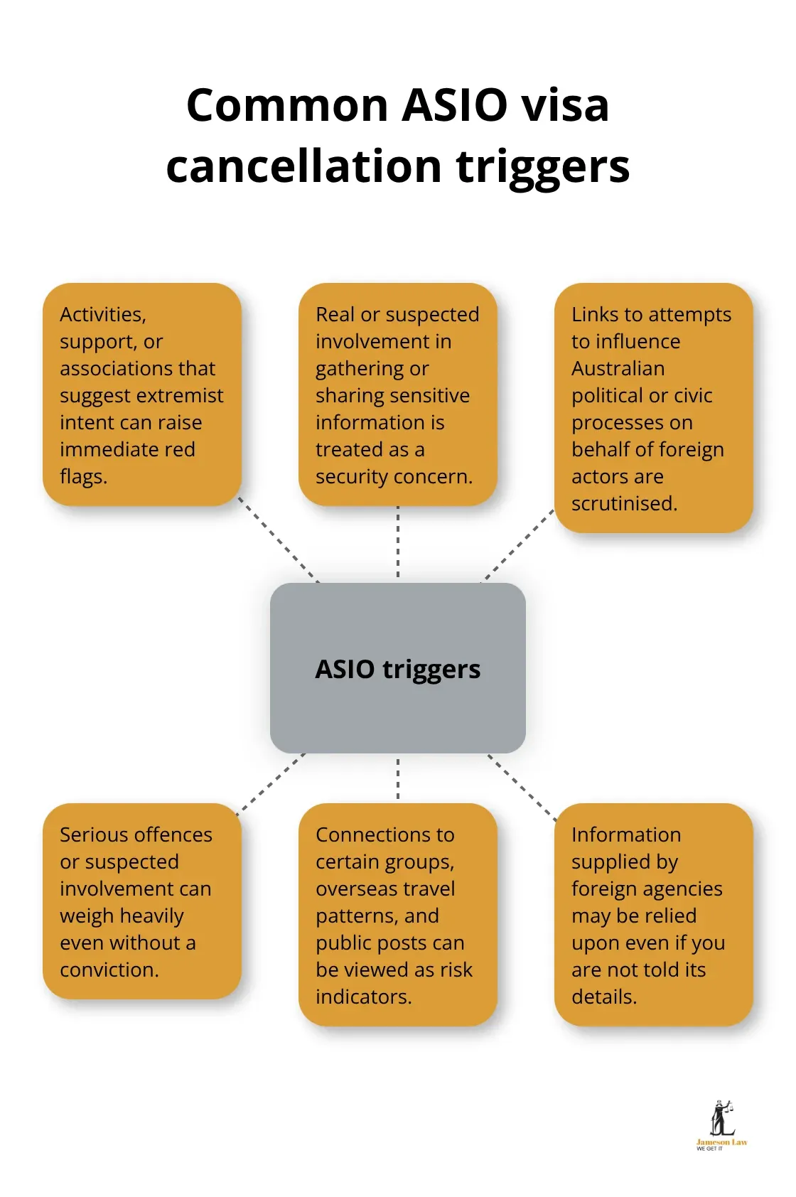 Hub-and-spoke showing typical triggers ASIO considers for visa cancellation in Australia