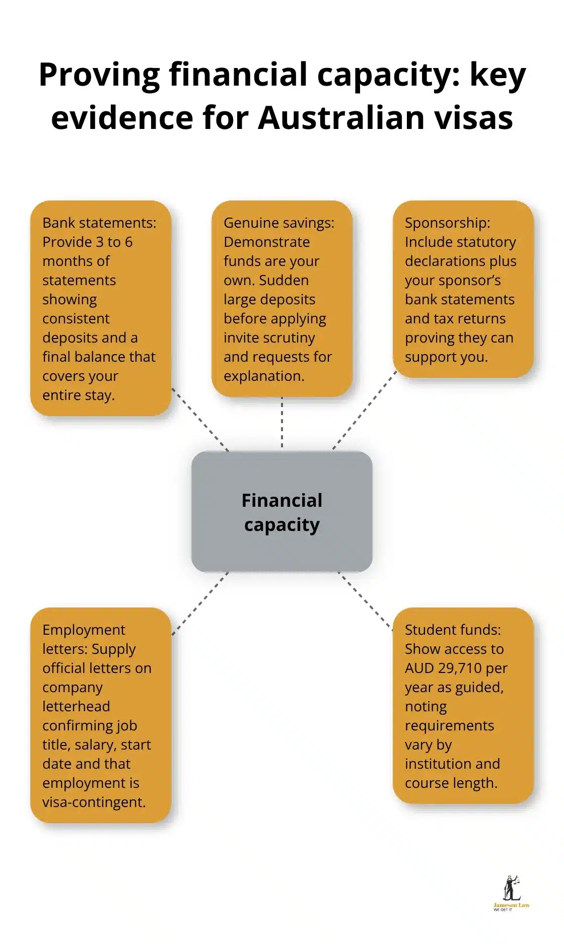 Hub-and-spoke diagram showing core evidence to demonstrate financial capacity for Australian visa applications - Visa documentation NSW
