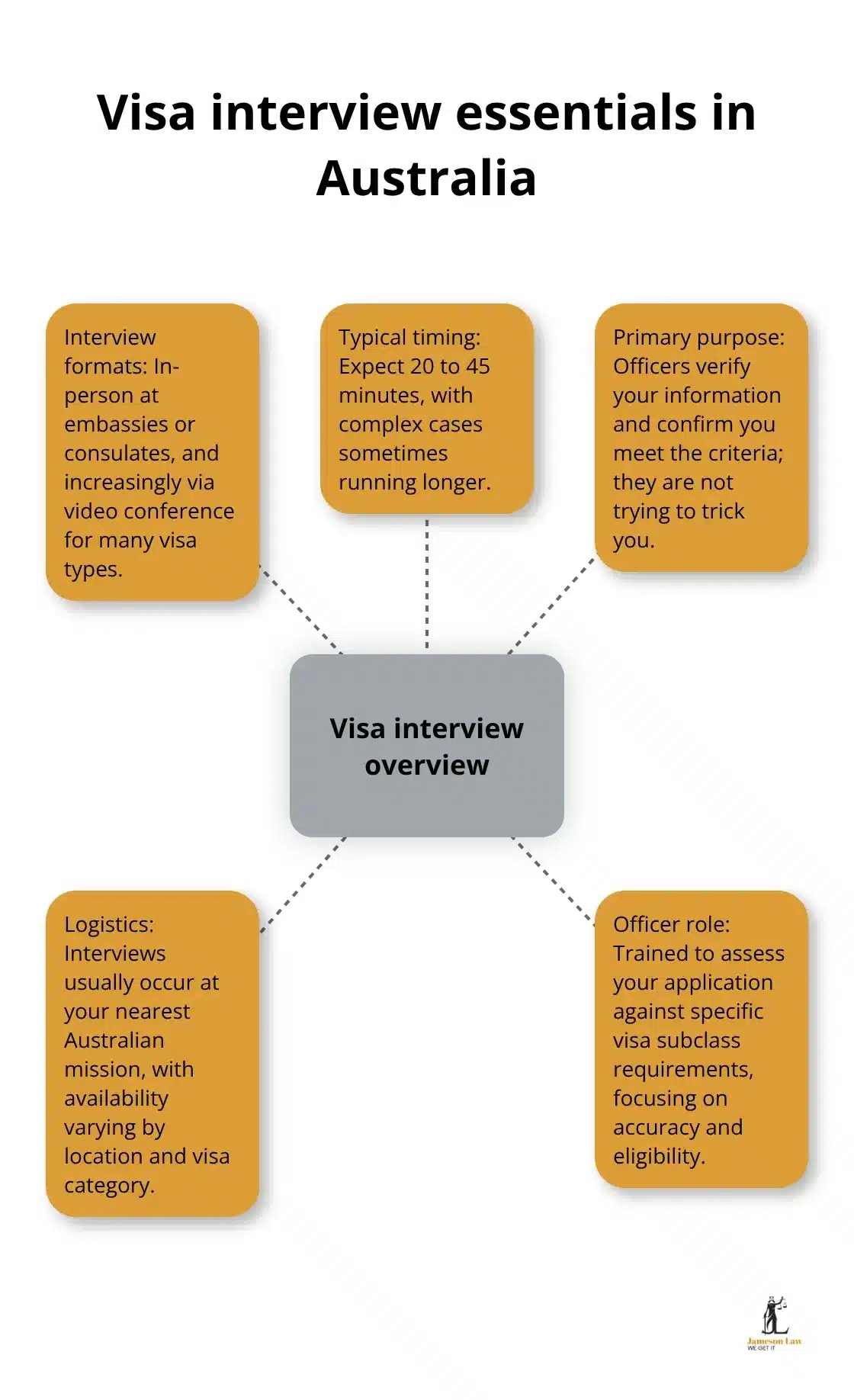 Overview of Australian visa interview formats, timing, purpose, and officer focus - Visa interview tips Australia