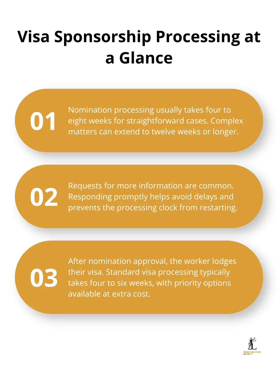 Three key points on nomination and visa processing timelines and communications for Australian employer sponsorships - Visa sponsorship requirements