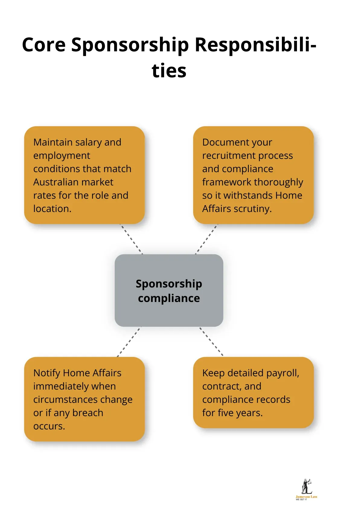 Hub-and-spoke diagram showing the main compliance responsibilities for Australian visa sponsors