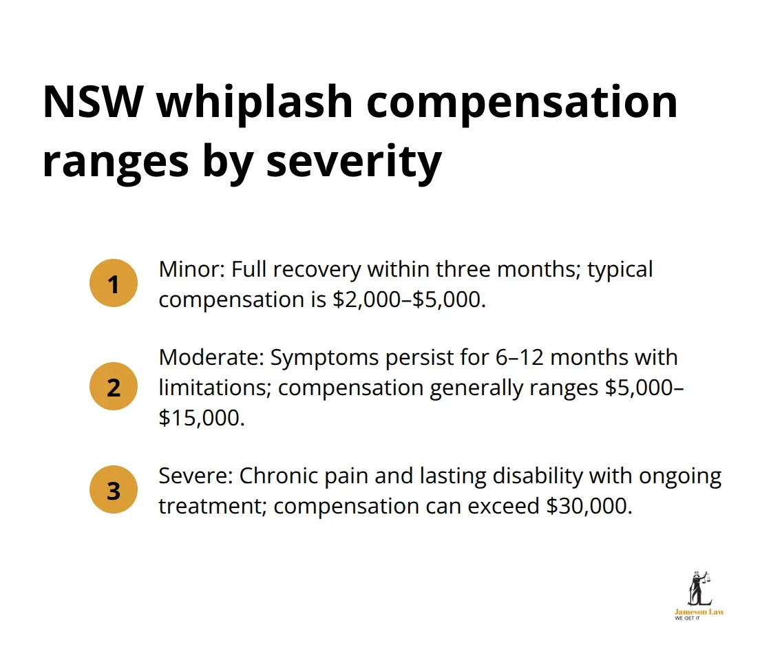 Three compensation bands for whiplash in NSW by injury severity - Whiplash injury claim