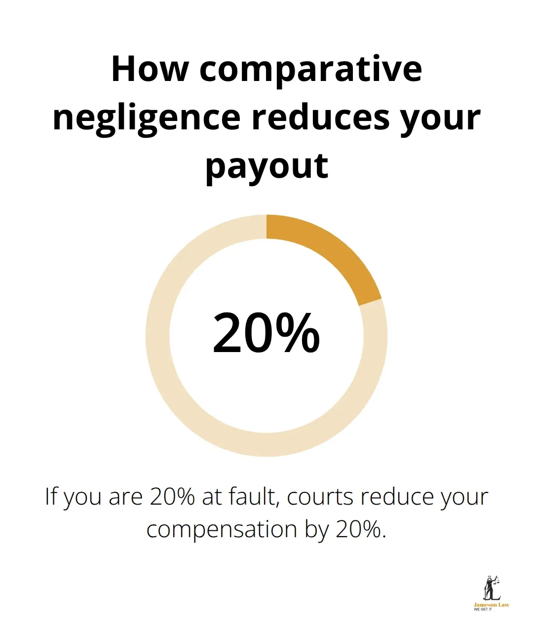 Percentage reduction to compensation when you share fault in NSW - Whiplash injury claim