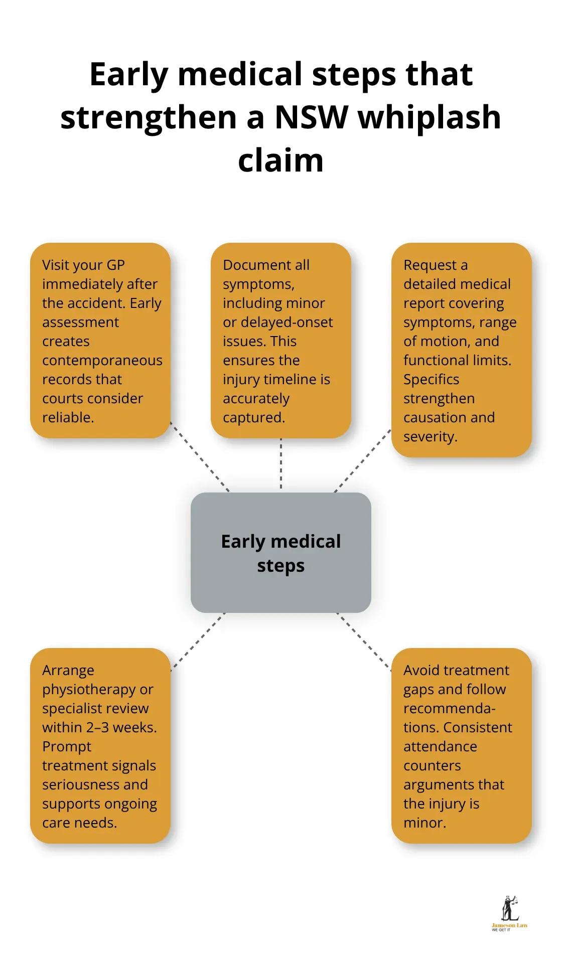 Hub-and-spoke chart showing early medical actions that build a stronger claim