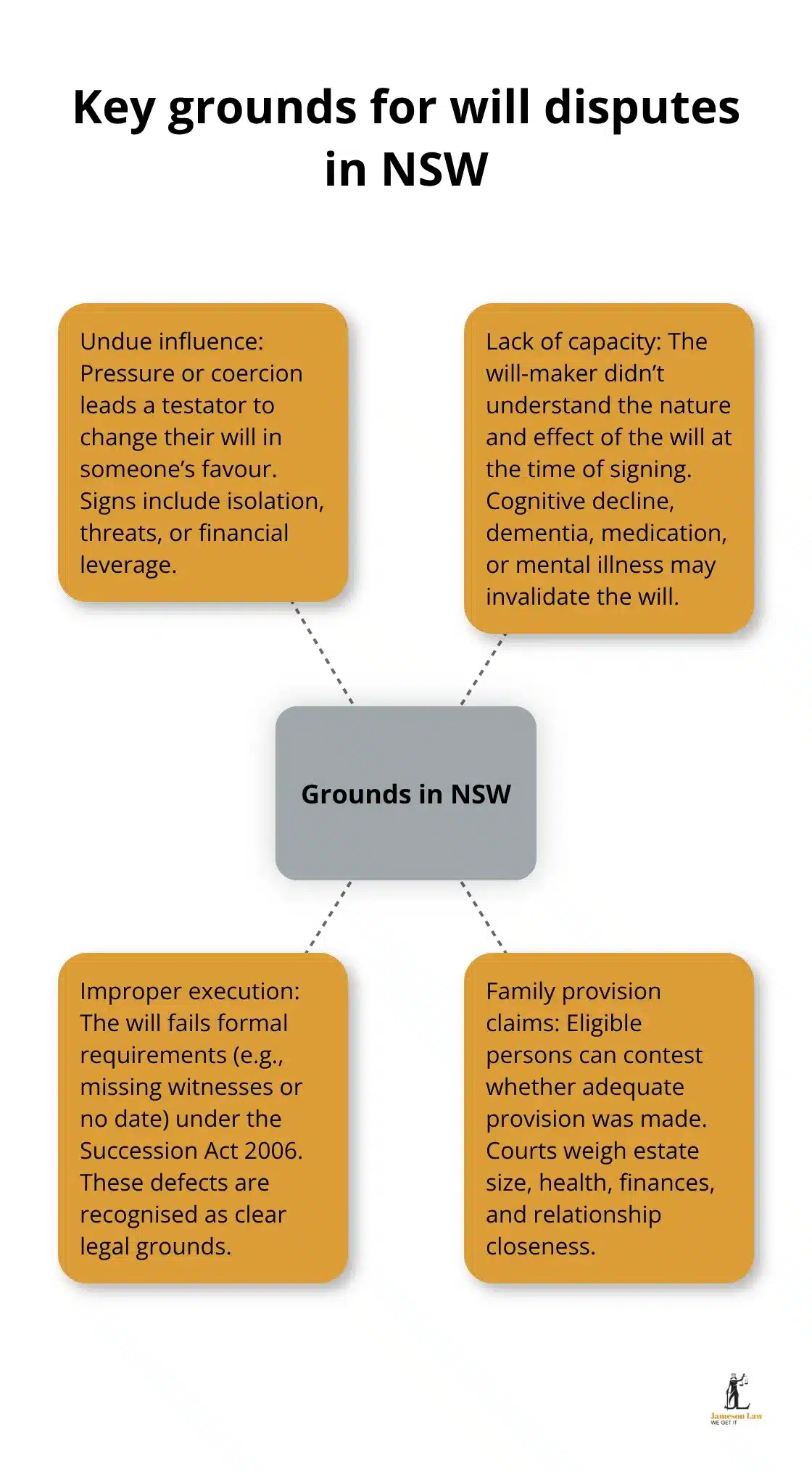 Visual map of main legal grounds for challenging a will in NSW