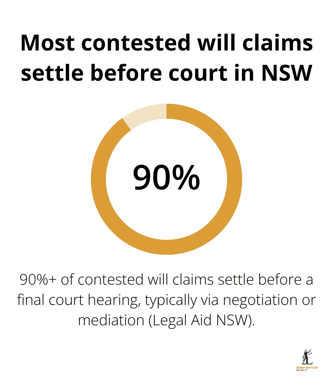 Percentage of NSW will disputes resolved before a final hearing - Will disputes resolution NSW