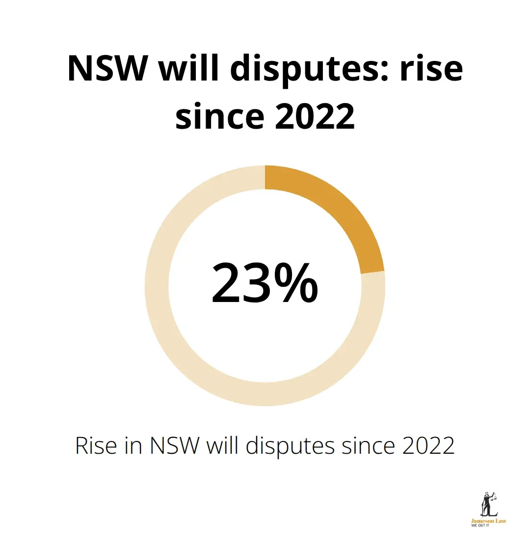 Chart showing a 23 per cent rise in NSW will disputes since 2022 - Will validity NSW