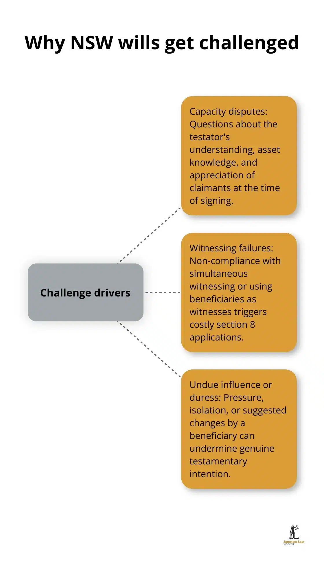 Hub-and-spoke diagram of common grounds for will challenges in NSW
