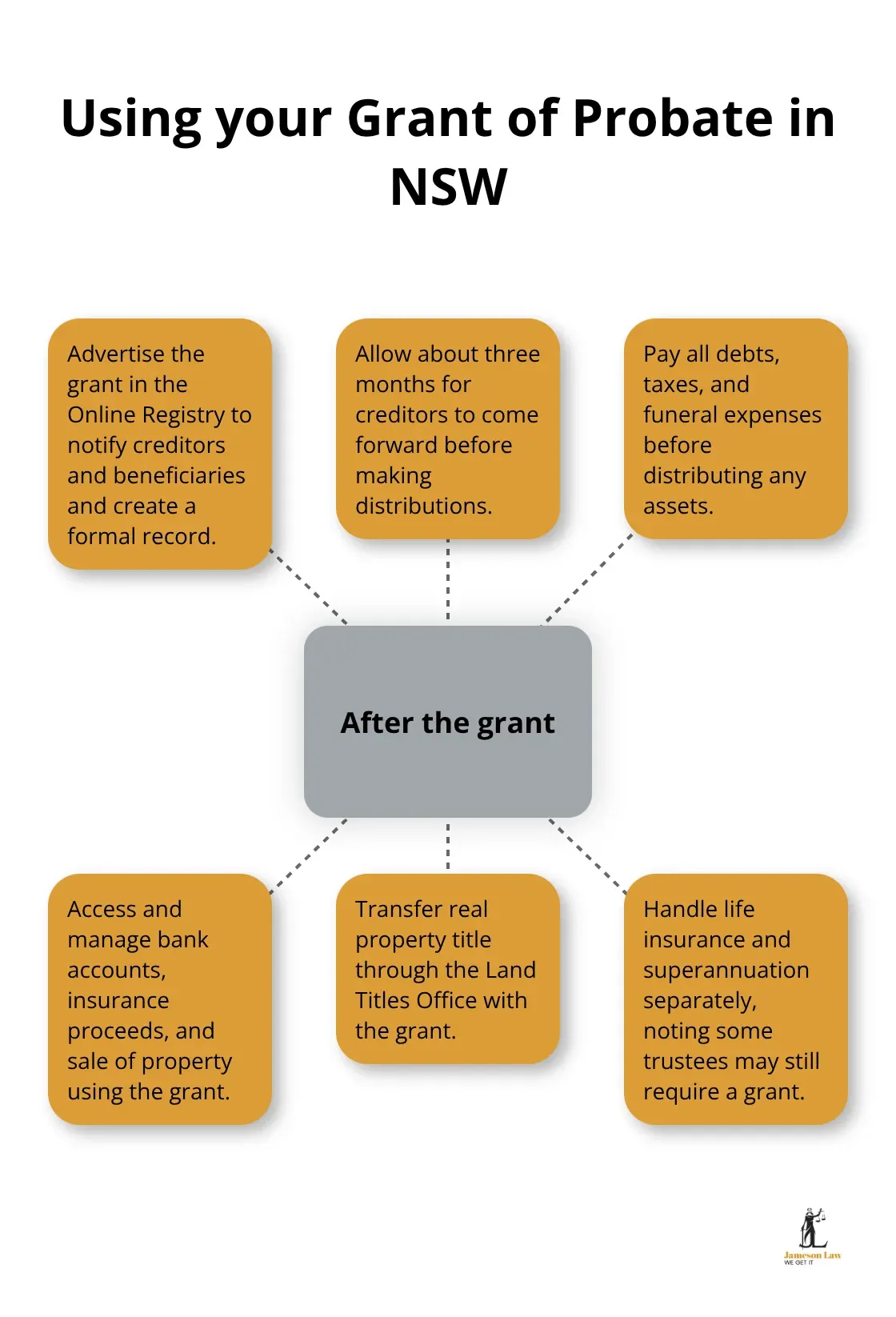 Visualisation of executor actions after receiving the grant of probate.