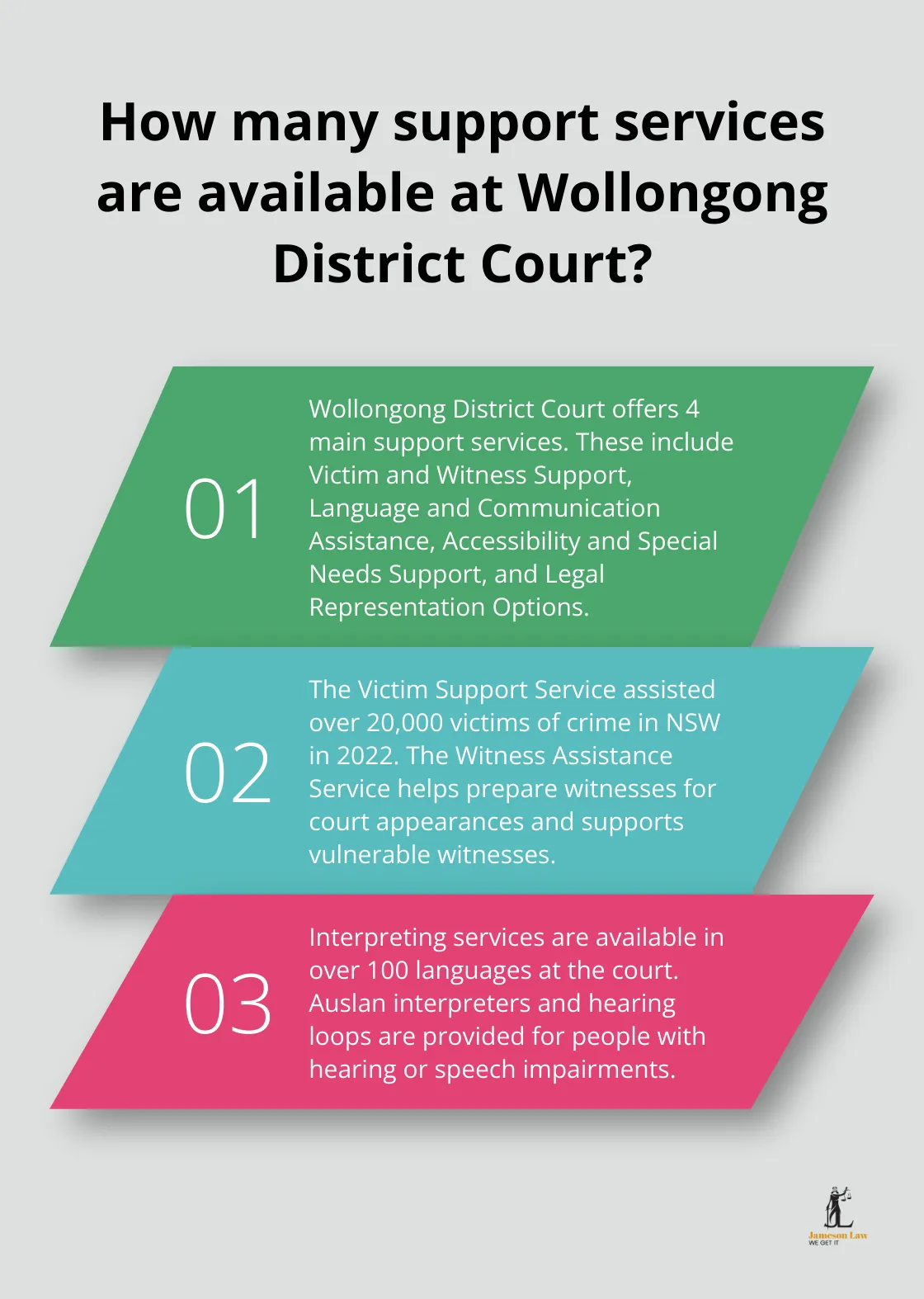 infographic Wollongong District Court 3 Infographic: How many support services are available at Wollongong District Court?