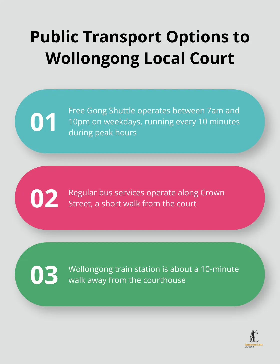 infographic Wollongong Local Court 1 Infographic showing three public transport options to reach Wollongong Local Court: Free Gong Shuttle, Regular Bus Services, and Train