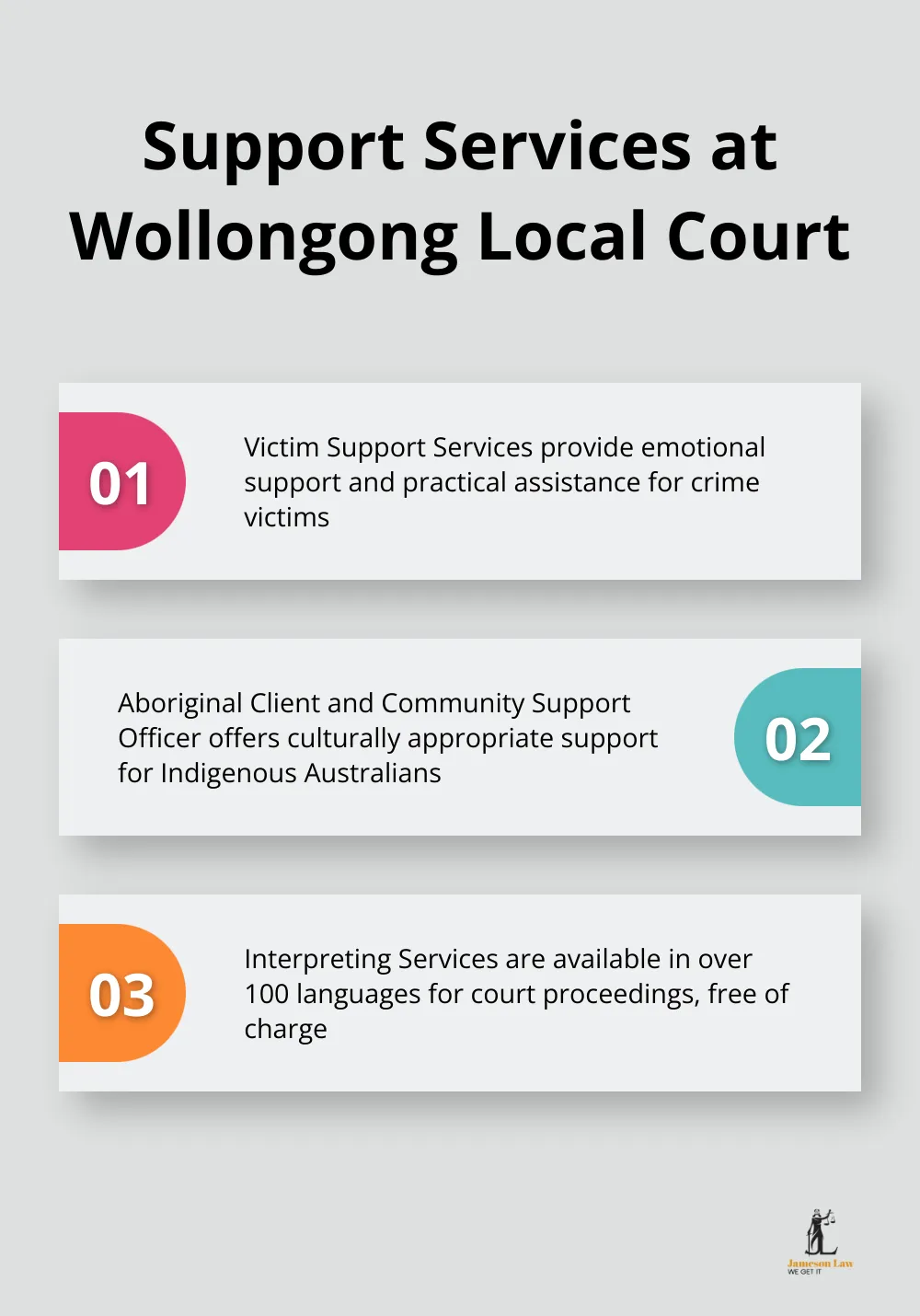 infographic Wollongong Local Court 2 Infographic displaying three main support services available at Wollongong Local Court: Victim Support Services, Aboriginal Client and Community Support Officer, and Interpreting Services