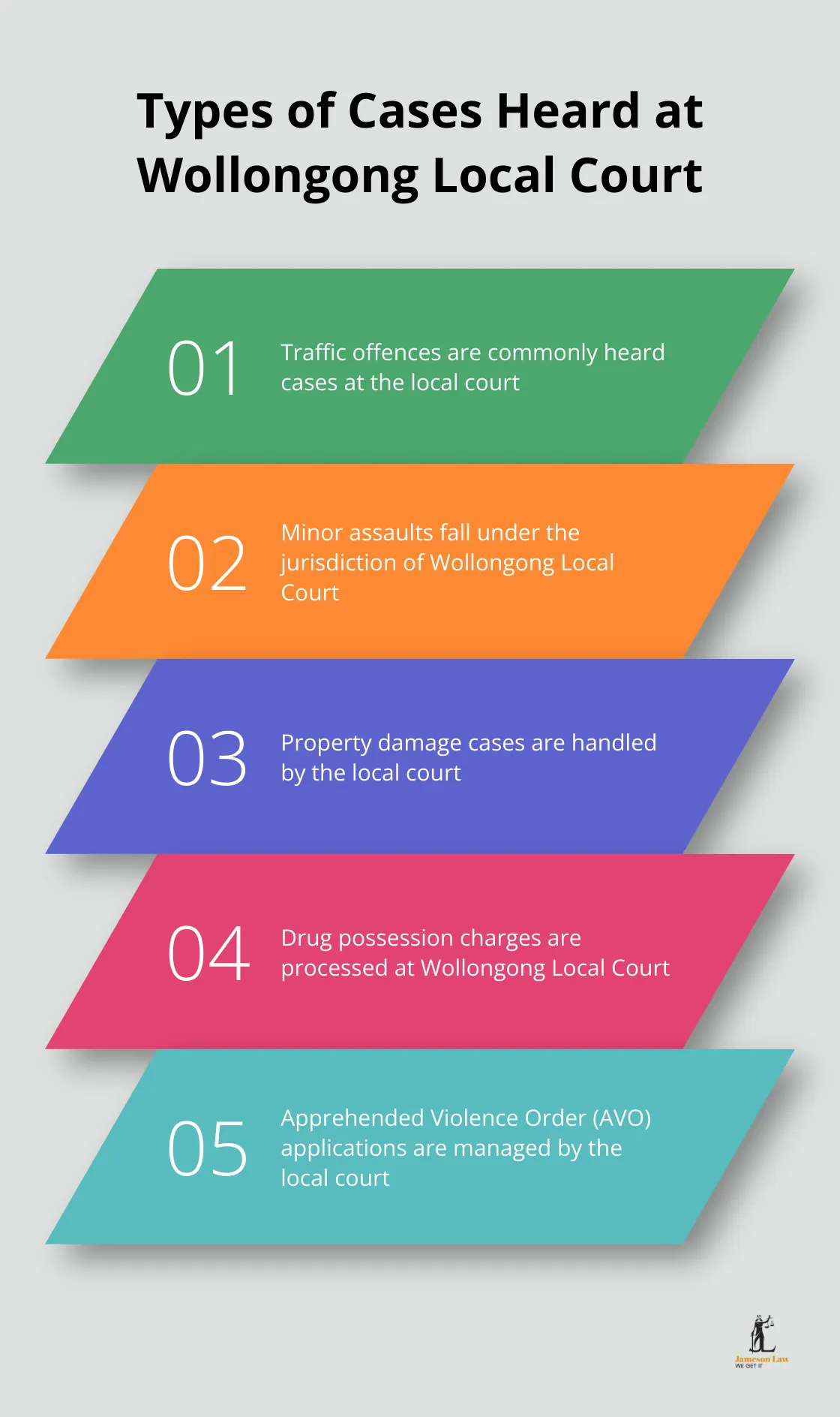 infographic Wollongong Local Court 3 Infographic showing five main types of cases heard at Wollongong Local Court: Traffic offences, Minor assaults, Property damage, Drug possession, and AVO applications