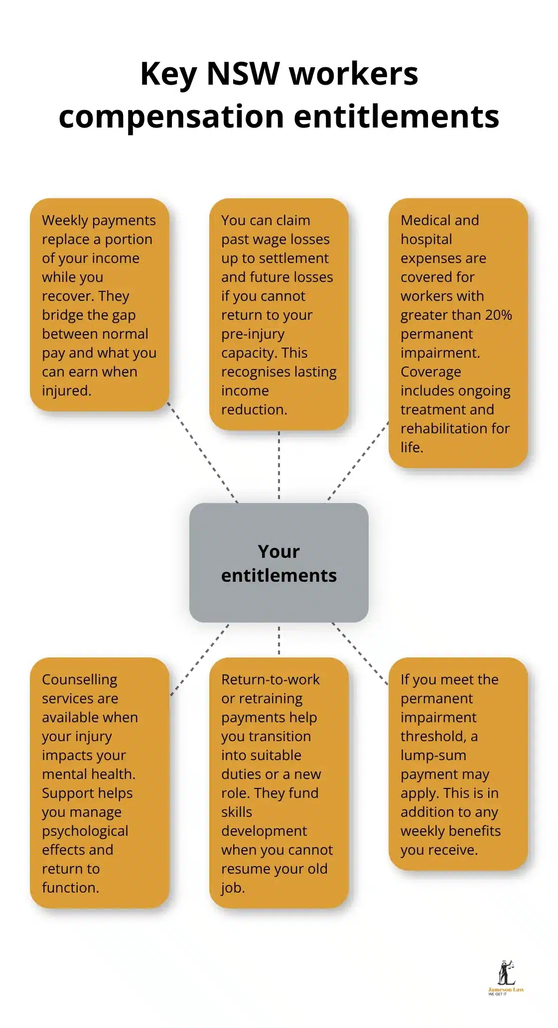 Visual overview of core NSW workers compensation entitlements in NSW, Australia - Workers compensation NSW claims