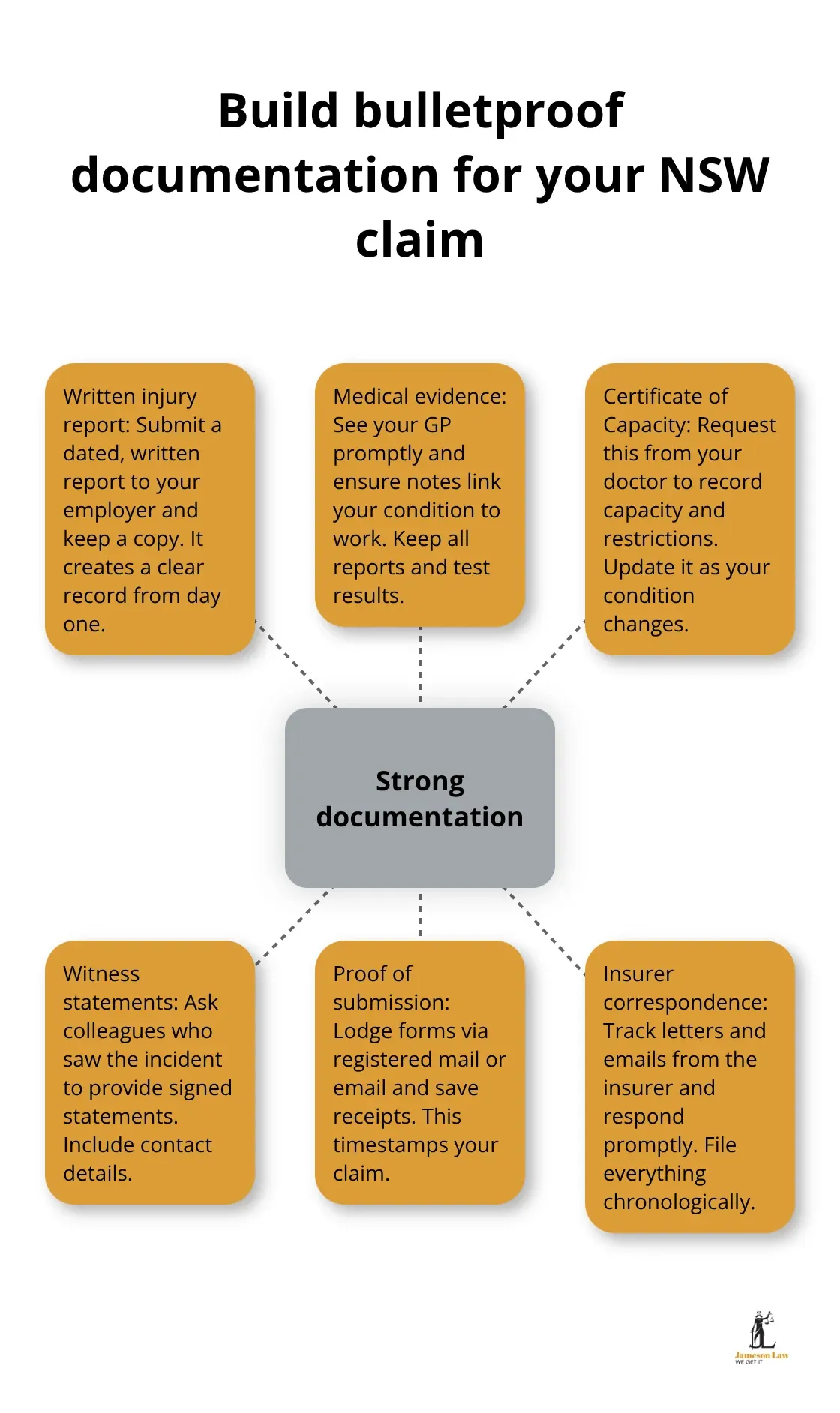 Core documentation elements for a strong NSW workers compensation claim - Workers compensation NSW claims