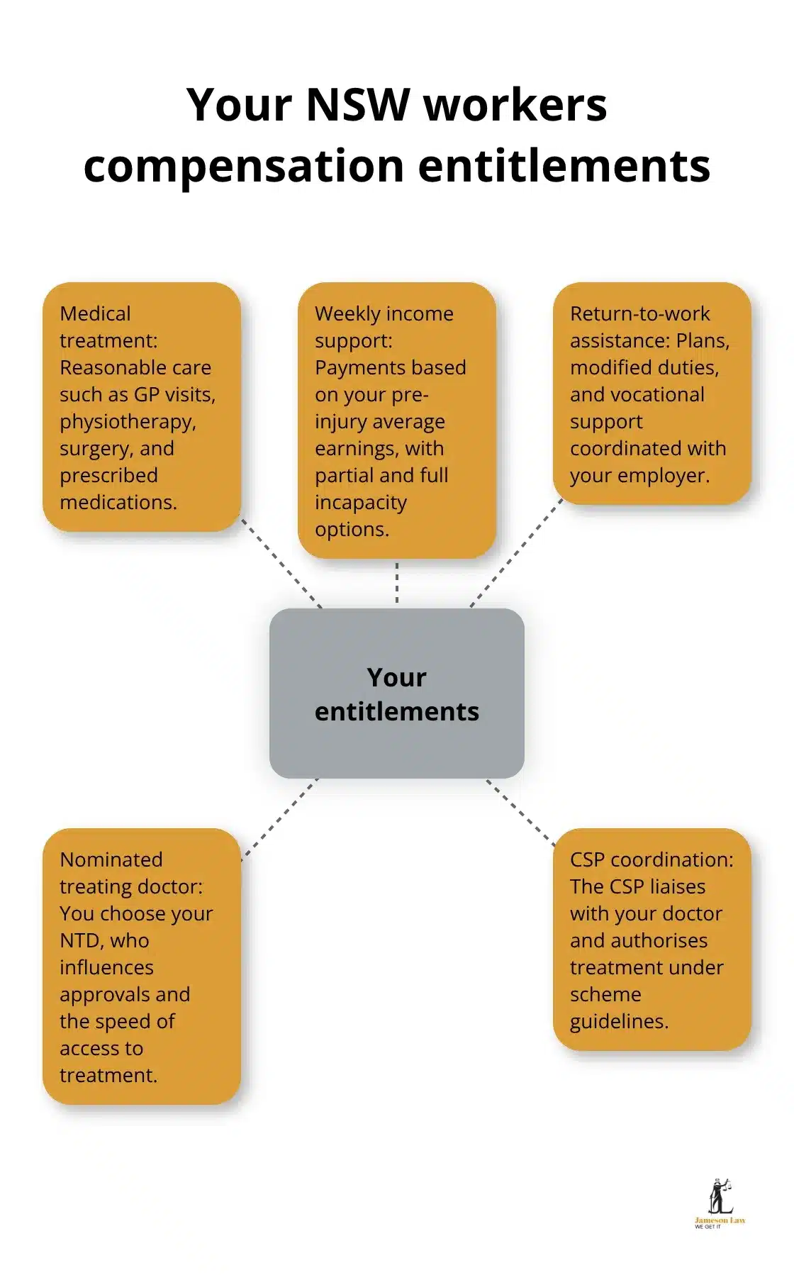 infographic Workers compensation NSW claims 3 1786175408 Overview of medical, income, and return-to-work entitlements under NSW workers compensation
