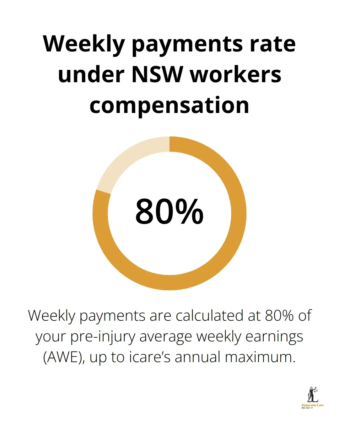 Percentage of pre-injury earnings paid as weekly benefits in NSW workers compensation - Workers compensation NSW claims