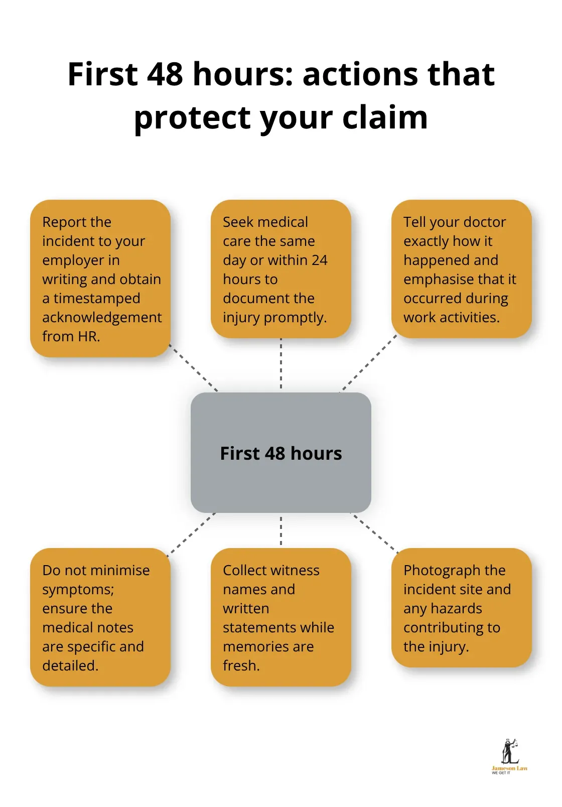 Essential steps to take in the first 48 hours after a workplace injury in Australia