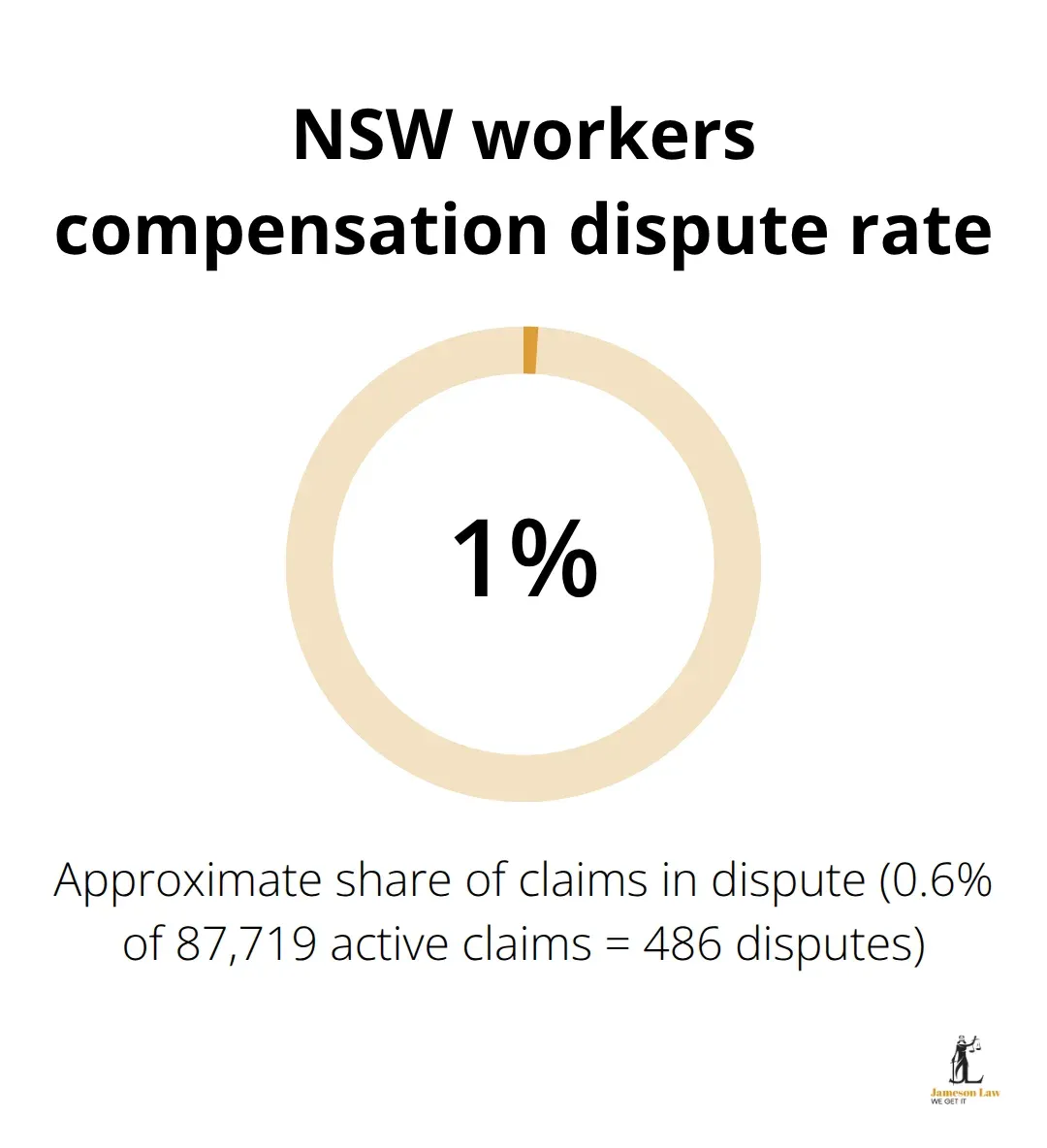infographic Workplace injury NSW 2 1787462856 Percentage of NSW workers compensation claims disputed in January 2019 - Workplace injury NSW
