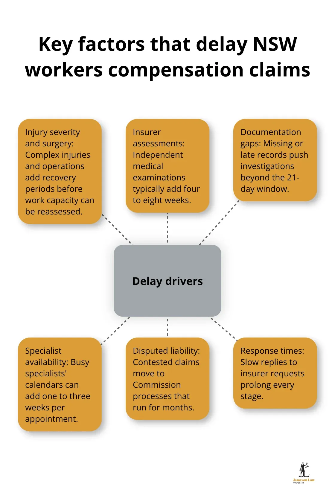 infographic Workplace injury NSW 3 1787462861 Hub-and-spoke diagram showing main drivers of delay in NSW workers compensation timelines