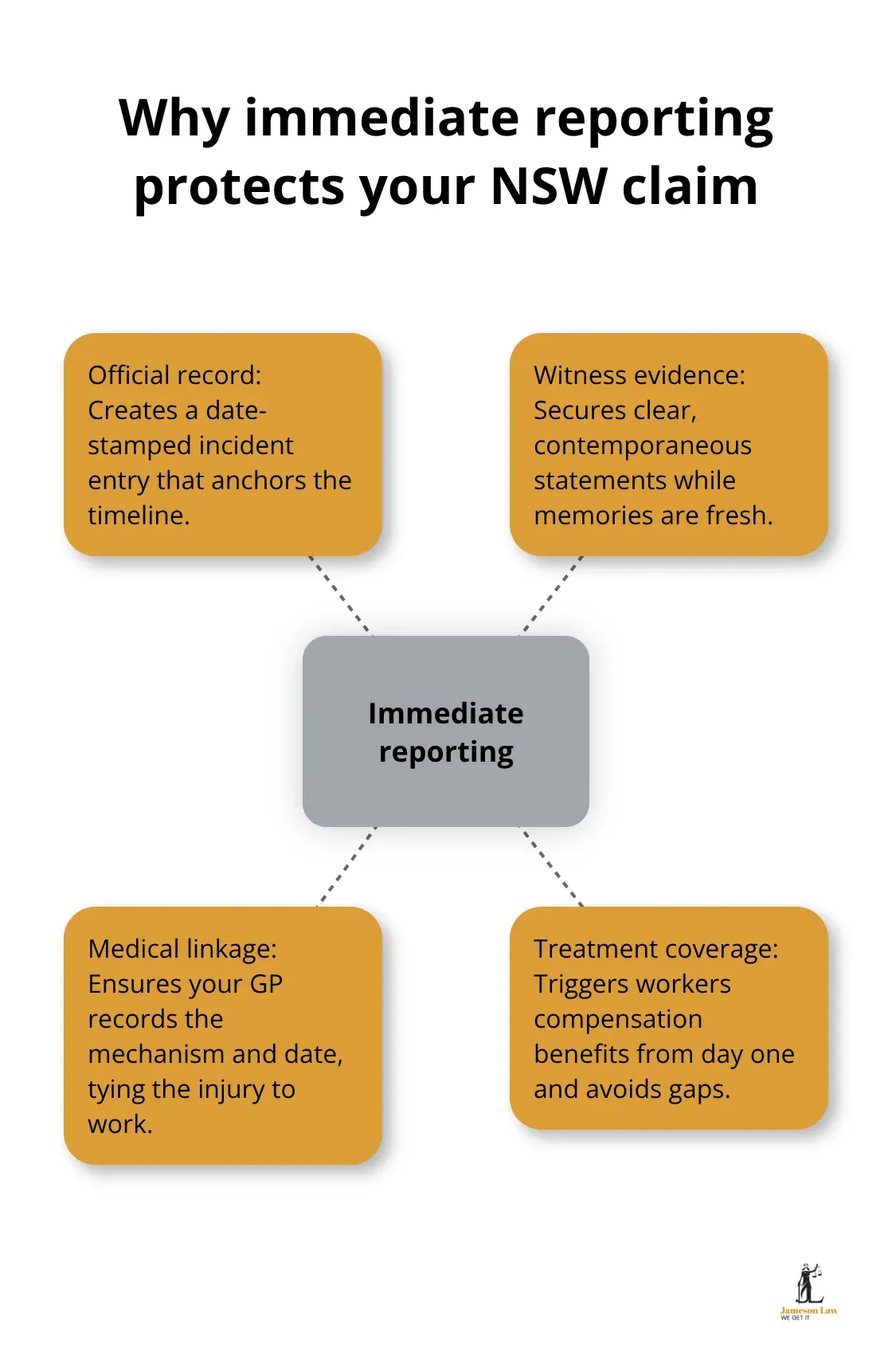 infographic Workplace rights NSW 2 1789016745 How immediate reporting strengthens evidence and credibility