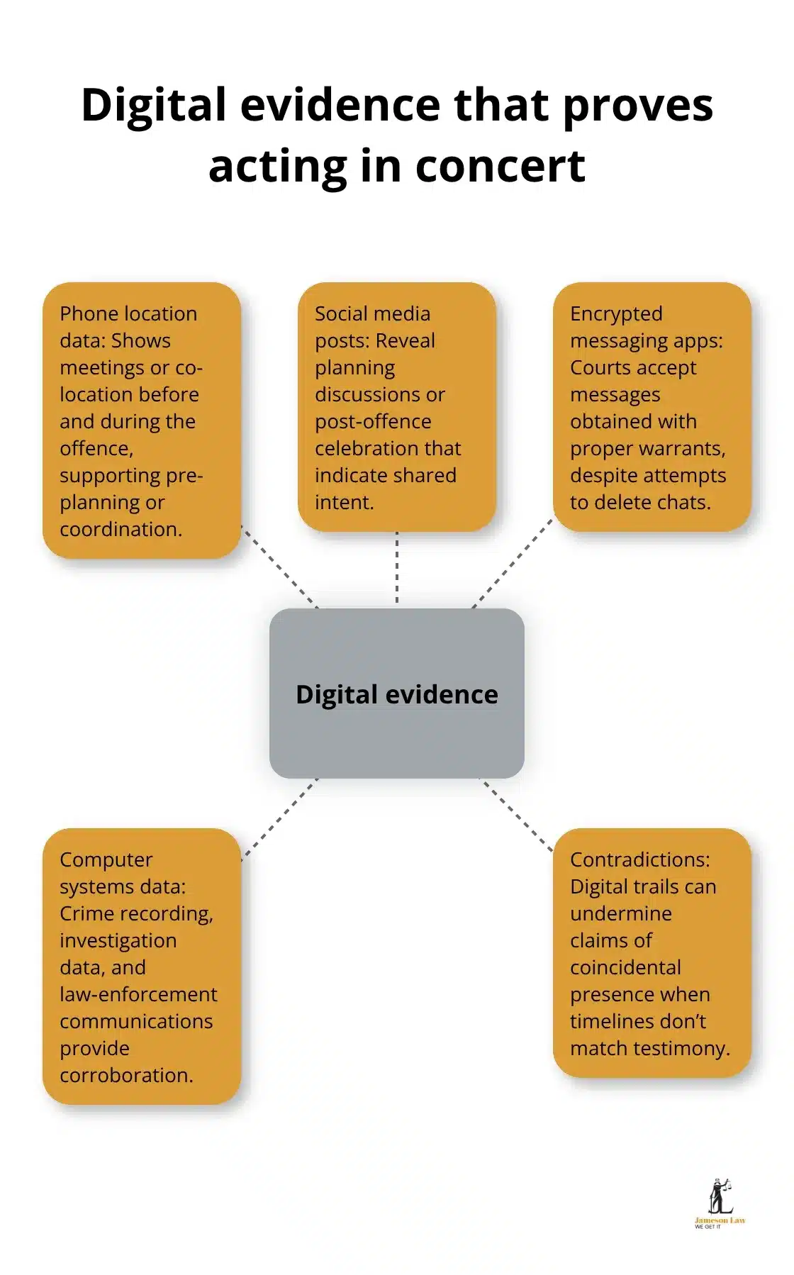 infographic acting in concert criminal law 2 1761361891 Key types of digital evidence prosecutors use to prove acting in concert in NSW.